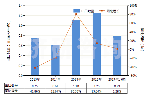 2013-2017年6月中國(guó)其他聚酯短纖＜85%棉混未漂布（平米重＞170g）(HS55141911)出口量及增速統(tǒng)計(jì)